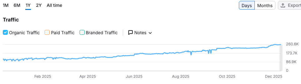 activewear brand growth