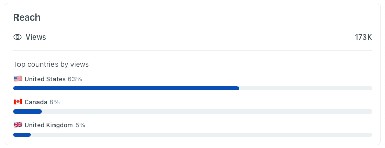 reddit 173K views.png 2026-01-07 08-03-52 reddit 173K views